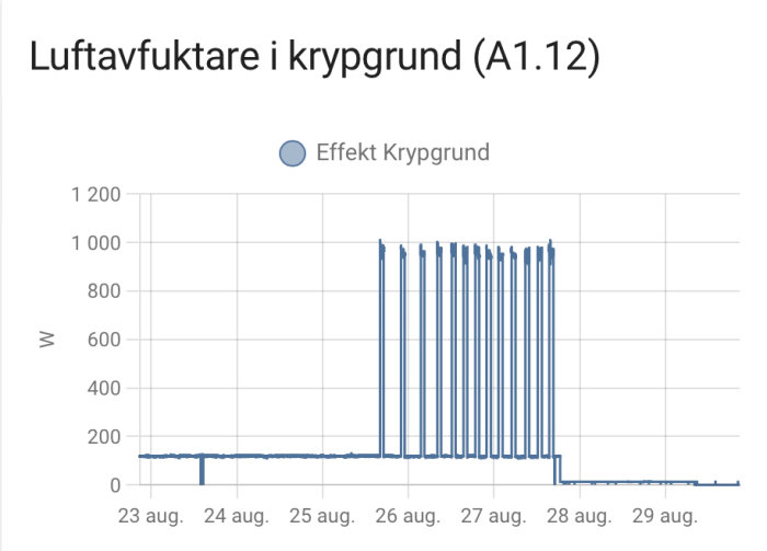 Stolpdiagram som visar luftavfuktarens effekt i krypgrund per dag, med toppar mellan 24 och 28 augusti.