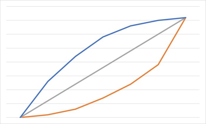 Graf med två kurvor, en blå och en orange, som visar prisutvecklingen över tid på en linjerad bakgrund.