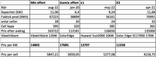Excel-tabell med jämförelse av offerter för solceller inklusive kapacitet, produktion och priser.