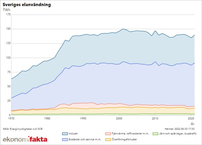 Stapeldiagram som visar Sveriges elförbrukning från 1970 till 2020 indelat efter sektorer som industri och bostäder.