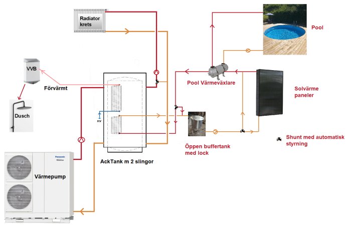 Skiss av uppvärmningssystem med varmvattenberedare, solvärmepaneler, pool och automatisk styrning.