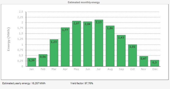 Stapeldiagram som visar förväntad månatlig energiproduktion från solpaneler över ett år.