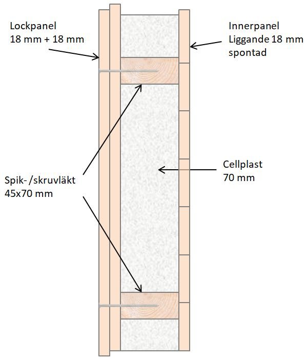 Schematisk illustration av en väggsektion med märkningar som visar lockpanel, innerpanel, cellplastisolering och spik-/skruvläkt.