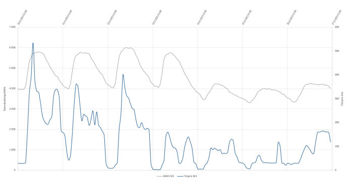 Graf som visar förhållandet mellan elanvändning (MWh) och timpris i SE3 under en period.