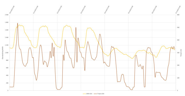 Linjediagram som visar timpris och elanvändning i SE3 och SE4, med synliga dippar på natten.