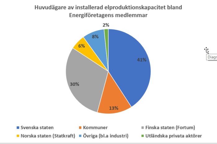 Cirkeldiagram som visar ägandefördelning av installerad elproduktionskapacitet bland Energiföretagens medlemmar.