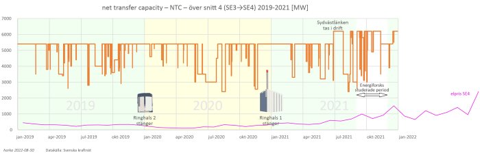 Graf som visar Net Trading Capacity mellan 2019-2021, nedstängning av Ringhals 1 och 2, och elpris SE4.