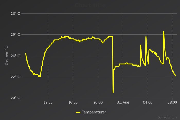 Temperaturkurva som visar kompressorprestanda med spikar i framledningsvärmen över natten.