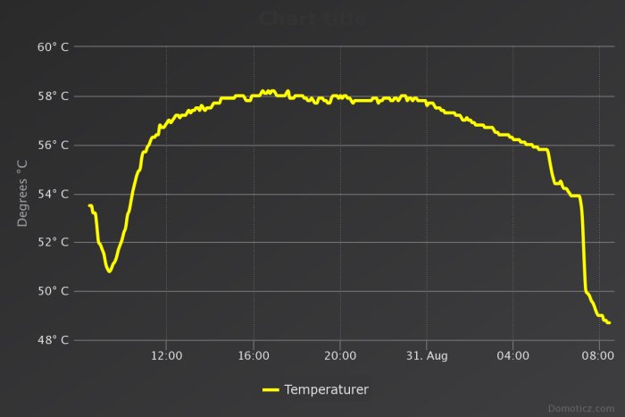 Graf över temperaturkurva som visar stabil värme med några spikar över tid från 12:00 till 08:00.