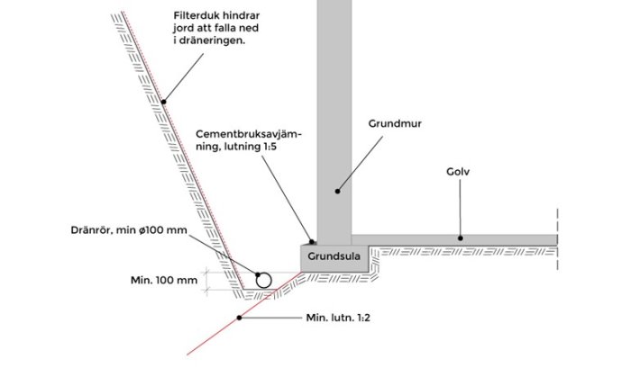 Schematisk bild av en byggkonstruktion med grundmur, dränering och markisolering.