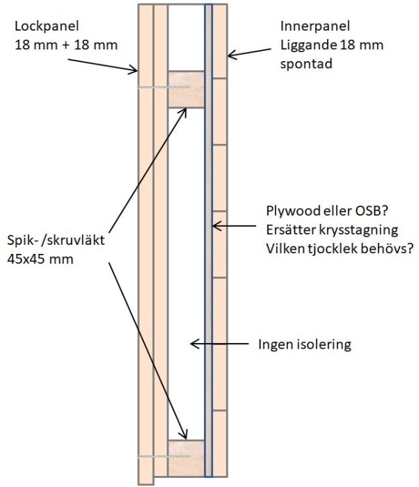 Schematisk illustration av en väggsektion med lockpanel, spiklät, och innerpanel, markerat för plywood/OSB ersättning utan isolering.