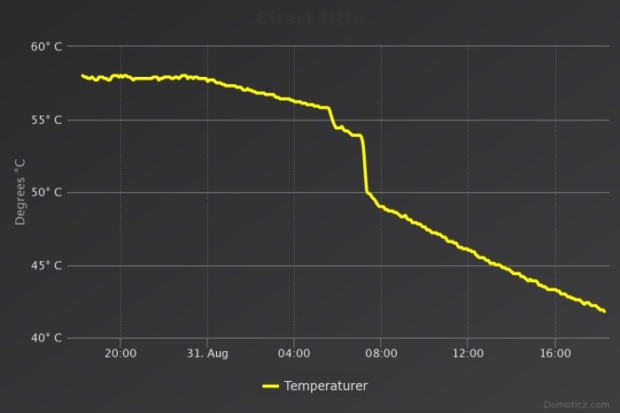 Temperaturgraf som visar en nedgång från cirka 55 grader Celsius vid 07:00 till under 45 grader.