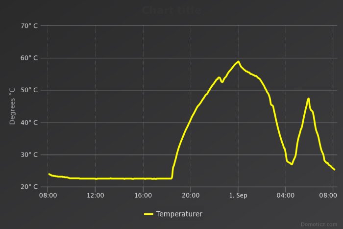 Temperaturdiagram som visar temperaturvariationer över tid med en topp runt 60 grader Celsius.