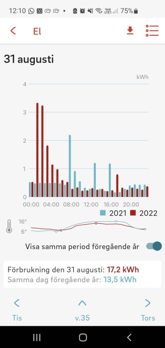 Elektricitetsförbrukningsdiagram som visar jämförelse mellan den 31 augusti 2021 och 2022.