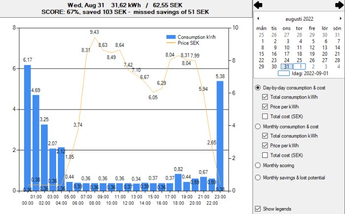 Stapeldiagram och linjediagram som visar elförbrukning i kWh och pris i SEK för en dag i augusti.