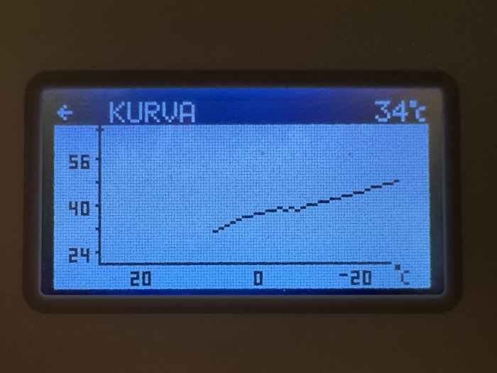 Digital display visar en ökande temperaturkurva med aktuell temperatur på 34 grader Celsius.