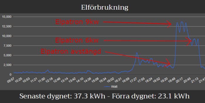 Graf över elförbrukning över tid med markeringar för när elpatronen är på 9 kW, 6 kW och avstängd, samt jämförelse av elförbrukning mellan två dygn.