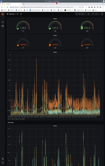 Grafana övervakningsdashboard visar energianvändningsdata och effekt över tid med mätningar från olika fasledningar.