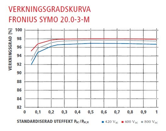 Effektivitetskurva för Fronius Symo 20.0-3-M växelriktare med verkningsgrad vid olika belastningar.