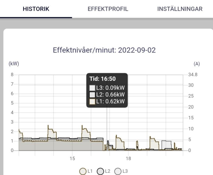 Diagram över effektnivåer per minut med märkbar förändring vid en specifik tidpunkt, som visar omläggning av elektrisk last.