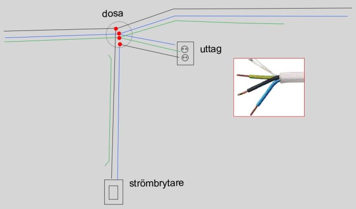 Schematisk bild av elinstallation med dosa, ledningar till uttag och strömbrytare, inklusive detaljerad bild av en elkabel.