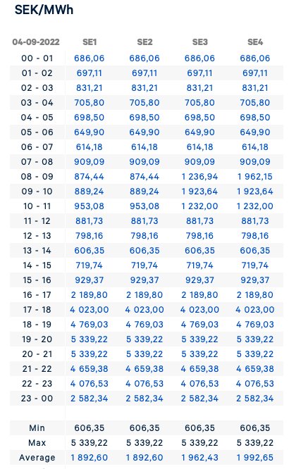 Elpriser i SEK/MWh uppdelade per timme för regionerna SE1, SE2, SE3 och SE4, med höga kostnader synliga.