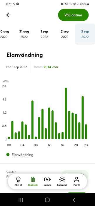 Graf över elanvändningen för ett dygn med en toppnotering mellan kl 17 och 18.