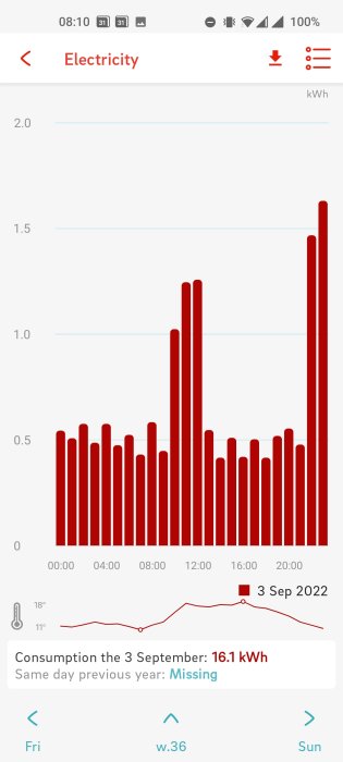 Graf över husets elförbrukning per timme med standby-apparater, totalt 16.1 kWh för 3 sep.