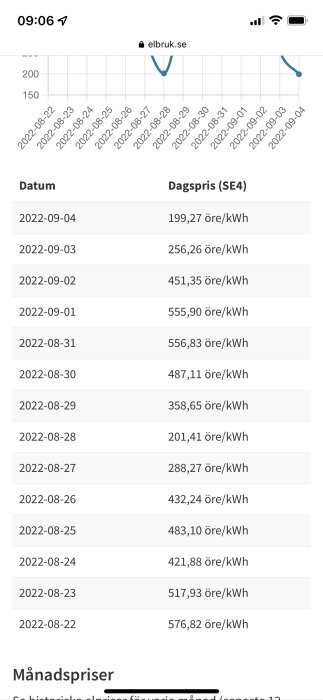 Skärmdump av elpriser från elbruk.se med dagliga priser och ett linjediagram.