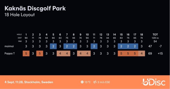 Scorekort från Kaknäs Discgolf Park som visar 18-hålsbanans layout och poäng för två spelare.