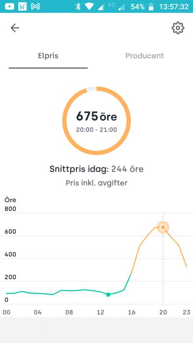 Graf som visar en kraftig ökning av elpriset till 675 öre mellan 20:00 och 21:00.