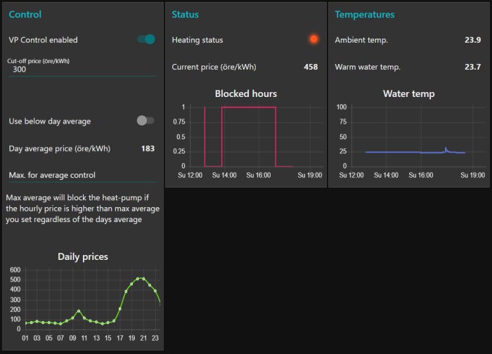 Grafisk användargränssnitt för energistyrning med kontrollpanel, statusindikatorer och grafer för dagliga priser och temperaturer.