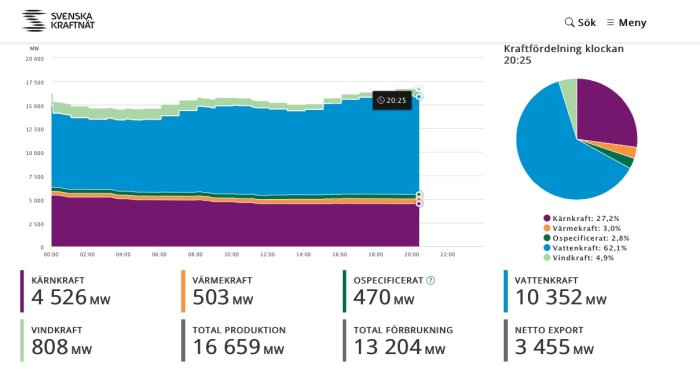 Graf över Sveriges elproduktion och förbrukning med andelar kärnkraft, värme-, vatten- och vindkraft samt export.
