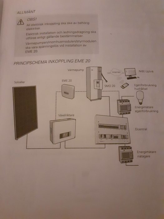 Principdiagram över installation av Nibe EME 20 som kopplar ihop solceller, värmepump och elcentral.