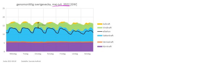 Graf som visar genomsnittlig elproduktion i Sverige per energikälla under sommarmånaderna maj-juli 2022.