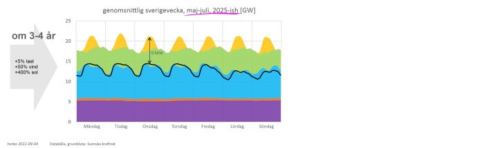 Graf som visar prognostiserad genomsnittlig elproduktion i Sverige under sommarmånaderna, med ökad vind- och solkraft.