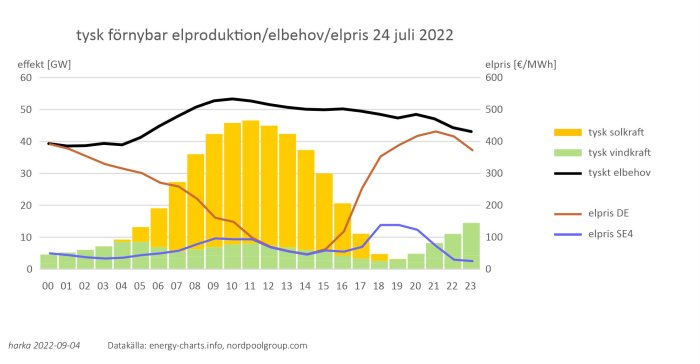 Graf som visar Tysklands förnybara elproduktion, elbehov och elpriser den 24 juli 2022.