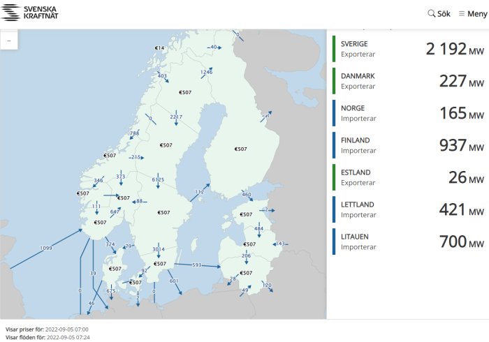 Karta över elpriser och flöden i Norden med energiexport och -import siffror vid landsgränser.