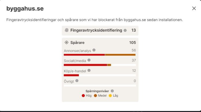 Skärmdump som visar statistik över blockerade spårare och fingeravtrycksidentifieringar från bygghus.se.