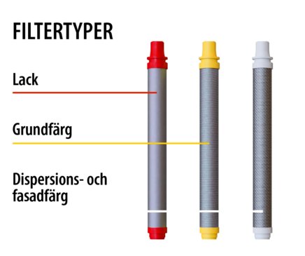 Tre olika filtertyper för färgsprutor märkta som Lack, Grundfärg och Dispersions- och fasadfärg.