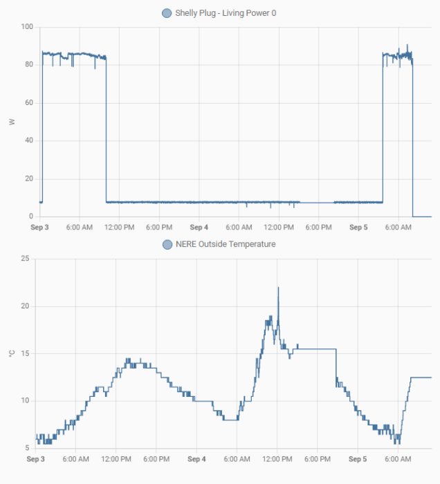 Grafer som visar elförbrukningen från en Shelly Plug och utomhustemperatur över tid.