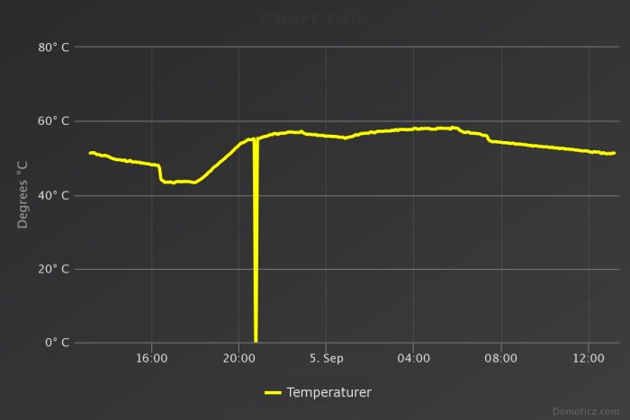 Temperaturgraf som visar en tillfällig dip till 0 grader vid permanent inkoppling av fläktstyrning.