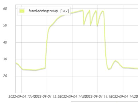 Linjediagram som visar framledningstemperaturen över tid med tydliga förändringar och fluktuationer.