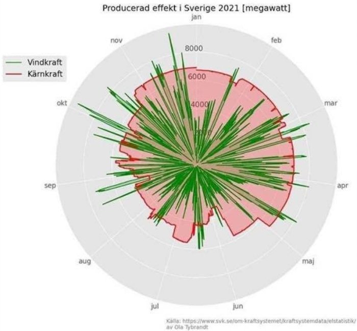 Radialgraf som visar jämförelse av producerad effekt från vindkraft och kärnkraft i Sverige 2021.