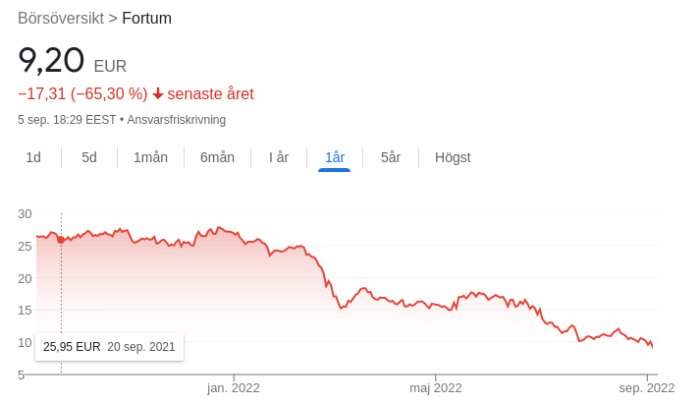 Aktiediagram för Fortum som visar en nedgång från cirka 25,95 EUR till 9,20 EUR över ett år.