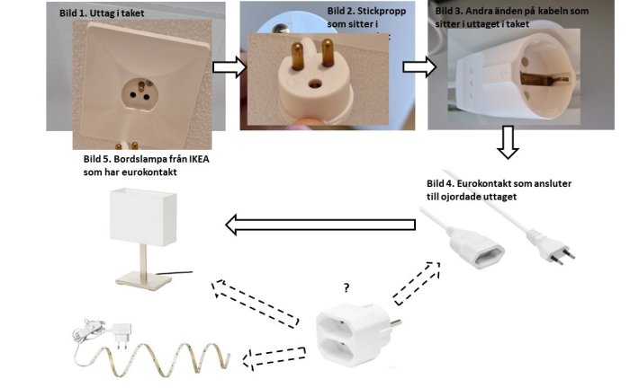 Schematisk bild som visar anslutning av IKEA bordlampa med eurokontakt till jordat uttag i taket via olika adapters och sladdar.