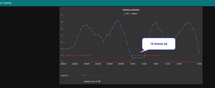 Dashboard graf med schedule för värmepumpstimmar och nordpools elpriser, anpassat för energibesparing.