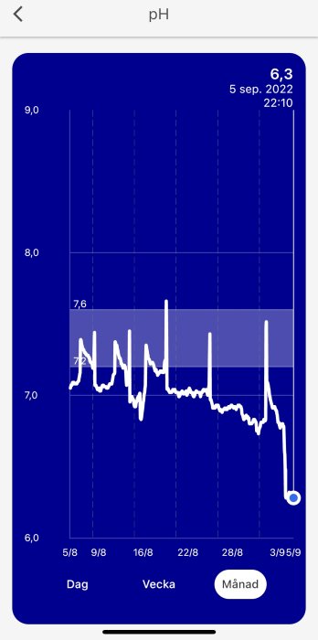 pH-nivå övervakningsdiagram som visar fluktuerande värden över en månad.
