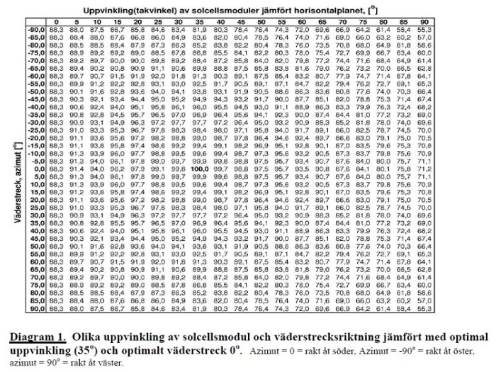 Tabell över utbytet av solcellspaneler i olika uppställningsvinklar och väderstreck, för Münster i Tyskland, relevant för svenska förhållanden.