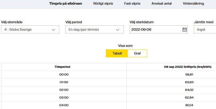 Webbsida med tabell över timpriser på elbörsen för Södra Sverige, visande olika timmars spotpriser i öre/kWh.